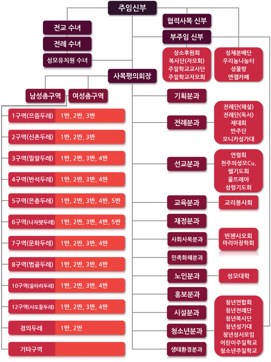 의정부성당_조직도